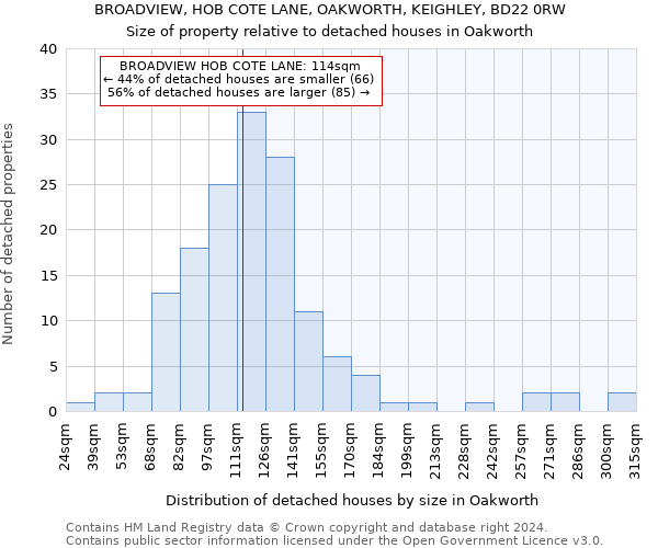 BROADVIEW, HOB COTE LANE, OAKWORTH, KEIGHLEY, BD22 0RW: Size of property relative to detached houses in Oakworth