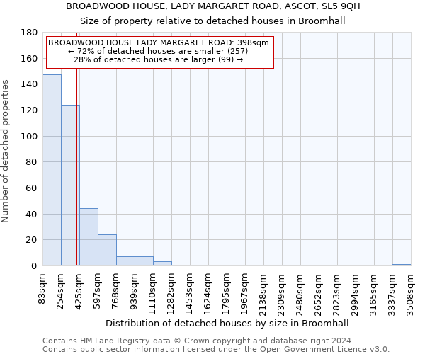 BROADWOOD HOUSE, LADY MARGARET ROAD, ASCOT, SL5 9QH: Size of property relative to detached houses in Broomhall