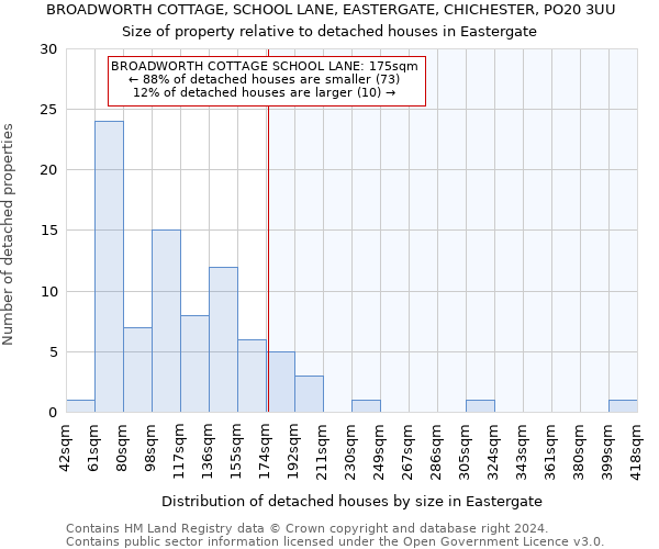 BROADWORTH COTTAGE, SCHOOL LANE, EASTERGATE, CHICHESTER, PO20 3UU: Size of property relative to detached houses in Eastergate