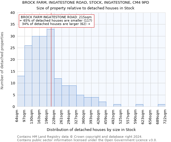 BROCK FARM, INGATESTONE ROAD, STOCK, INGATESTONE, CM4 9PD: Size of property relative to detached houses in Stock