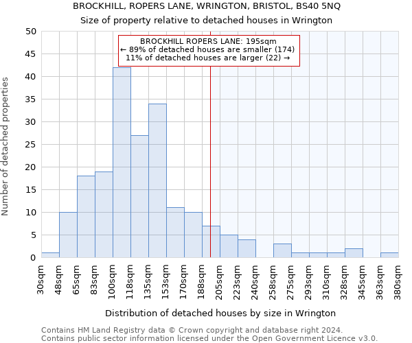 BROCKHILL, ROPERS LANE, WRINGTON, BRISTOL, BS40 5NQ: Size of property relative to detached houses in Wrington