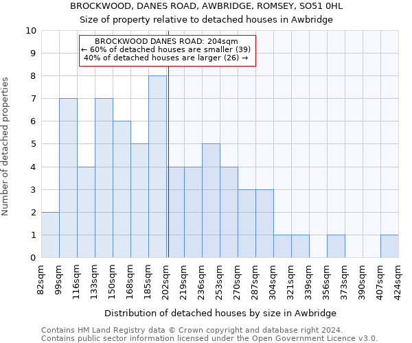 BROCKWOOD, DANES ROAD, AWBRIDGE, ROMSEY, SO51 0HL: Size of property relative to detached houses in Awbridge