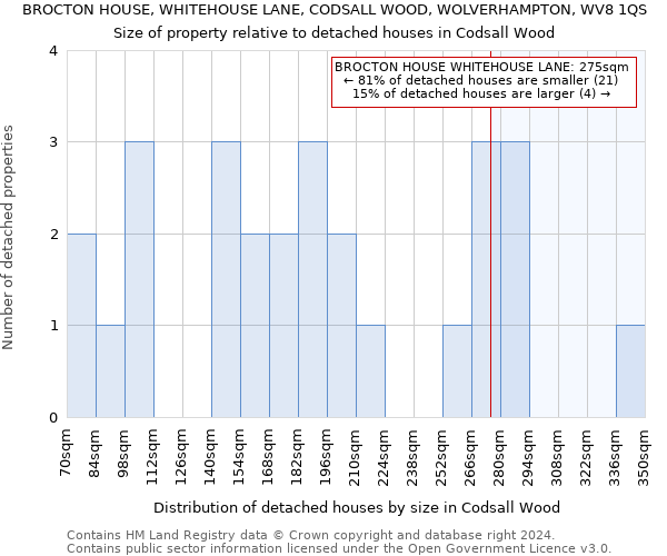 BROCTON HOUSE, WHITEHOUSE LANE, CODSALL WOOD, WOLVERHAMPTON, WV8 1QS: Size of property relative to detached houses in Codsall Wood