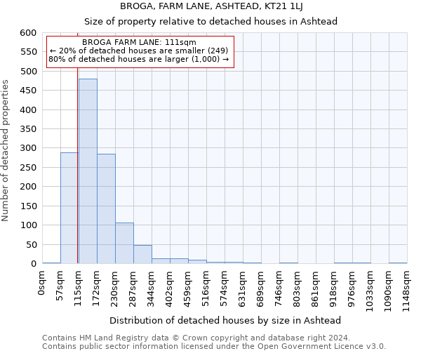 BROGA, FARM LANE, ASHTEAD, KT21 1LJ: Size of property relative to detached houses in Ashtead