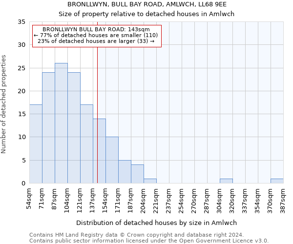 BRONLLWYN, BULL BAY ROAD, AMLWCH, LL68 9EE: Size of property relative to detached houses in Amlwch