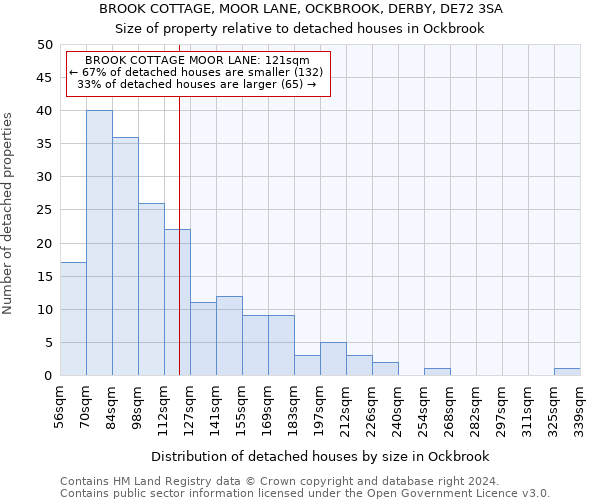 BROOK COTTAGE, MOOR LANE, OCKBROOK, DERBY, DE72 3SA: Size of property relative to detached houses in Ockbrook