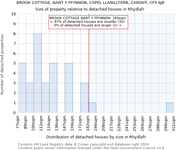 BROOK COTTAGE, NANT Y FFYNNON, CAPEL LLANILLTERN, CARDIFF, CF5 6JB: Size of property relative to detached houses in Rhydlafr
