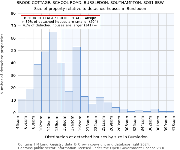 BROOK COTTAGE, SCHOOL ROAD, BURSLEDON, SOUTHAMPTON, SO31 8BW: Size of property relative to detached houses in Bursledon