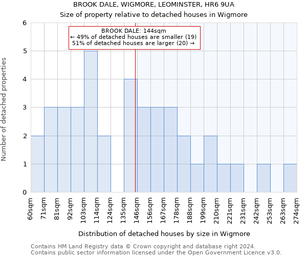 BROOK DALE, WIGMORE, LEOMINSTER, HR6 9UA: Size of property relative to detached houses in Wigmore