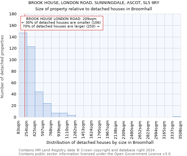 BROOK HOUSE, LONDON ROAD, SUNNINGDALE, ASCOT, SL5 9RY: Size of property relative to detached houses in Broomhall