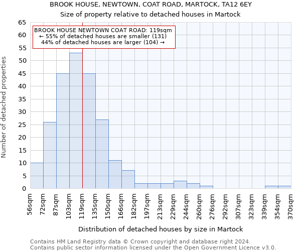 BROOK HOUSE, NEWTOWN, COAT ROAD, MARTOCK, TA12 6EY: Size of property relative to detached houses in Martock