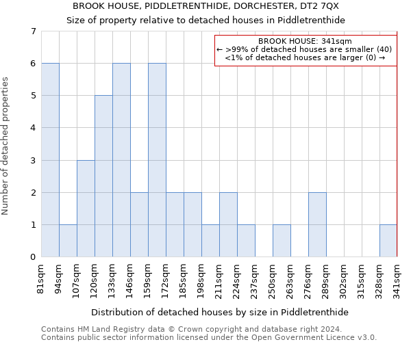 BROOK HOUSE, PIDDLETRENTHIDE, DORCHESTER, DT2 7QX: Size of property relative to detached houses in Piddletrenthide