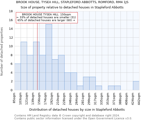 BROOK HOUSE, TYSEA HILL, STAPLEFORD ABBOTTS, ROMFORD, RM4 1JS: Size of property relative to detached houses in Stapleford Abbotts