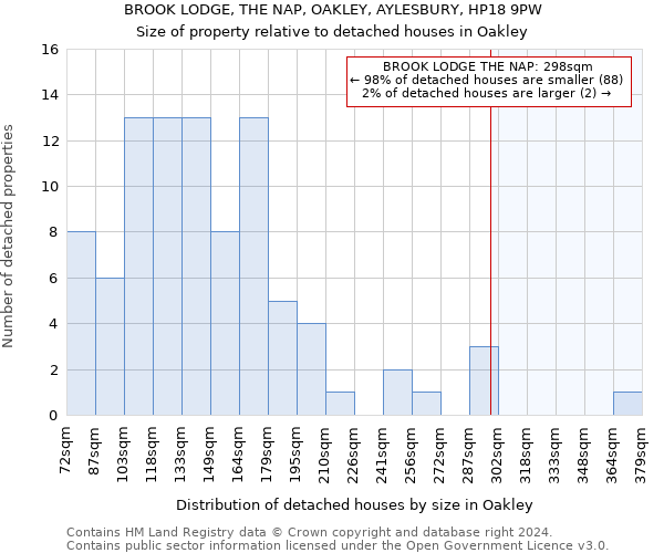 BROOK LODGE, THE NAP, OAKLEY, AYLESBURY, HP18 9PW: Size of property relative to detached houses in Oakley