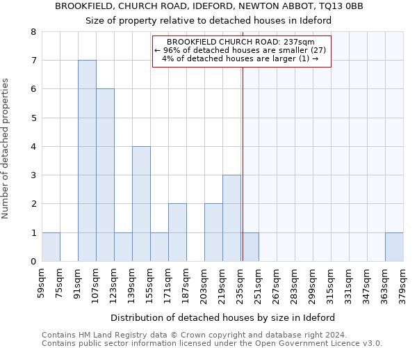 BROOKFIELD, CHURCH ROAD, IDEFORD, NEWTON ABBOT, TQ13 0BB: Size of property relative to detached houses in Ideford