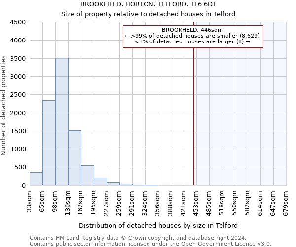 BROOKFIELD, HORTON, TELFORD, TF6 6DT: Size of property relative to detached houses in Telford