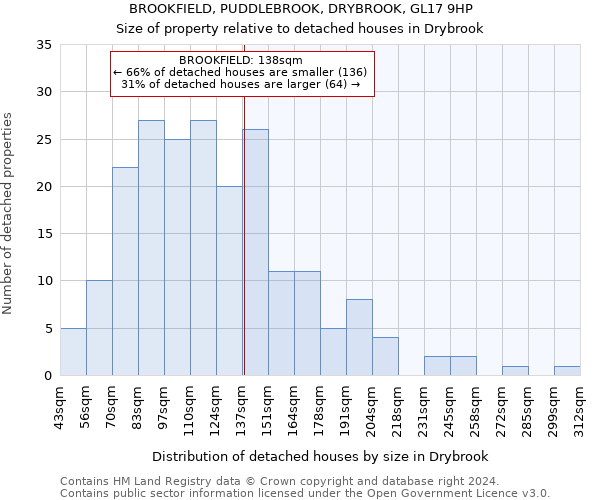BROOKFIELD, PUDDLEBROOK, DRYBROOK, GL17 9HP: Size of property relative to detached houses in Drybrook