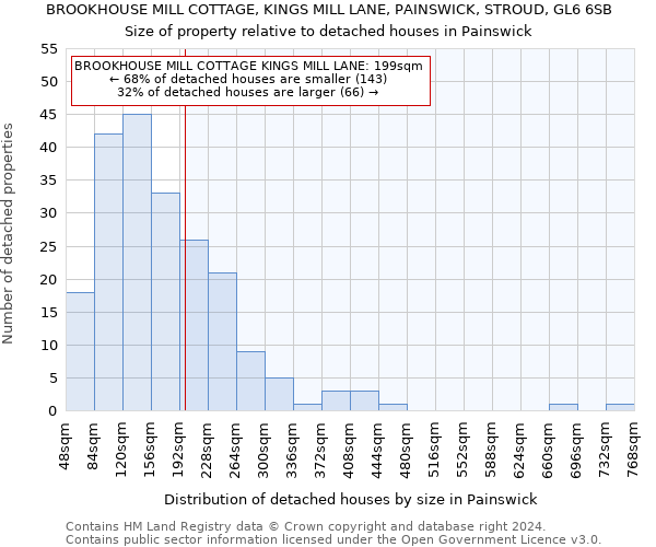 BROOKHOUSE MILL COTTAGE, KINGS MILL LANE, PAINSWICK, STROUD, GL6 6SB: Size of property relative to detached houses in Painswick