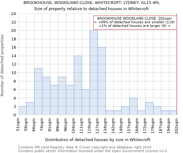 BROOKHOUSE, WOODLAND CLOSE, WHITECROFT, LYDNEY, GL15 4PL: Size of property relative to detached houses in Whitecroft