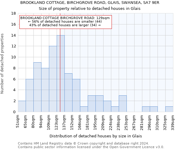 BROOKLAND COTTAGE, BIRCHGROVE ROAD, GLAIS, SWANSEA, SA7 9ER: Size of property relative to detached houses in Glais