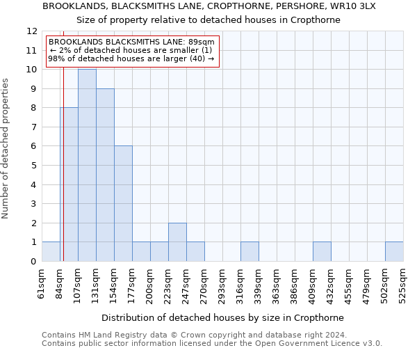 BROOKLANDS, BLACKSMITHS LANE, CROPTHORNE, PERSHORE, WR10 3LX: Size of property relative to detached houses in Cropthorne