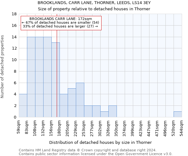 BROOKLANDS, CARR LANE, THORNER, LEEDS, LS14 3EY: Size of property relative to detached houses in Thorner
