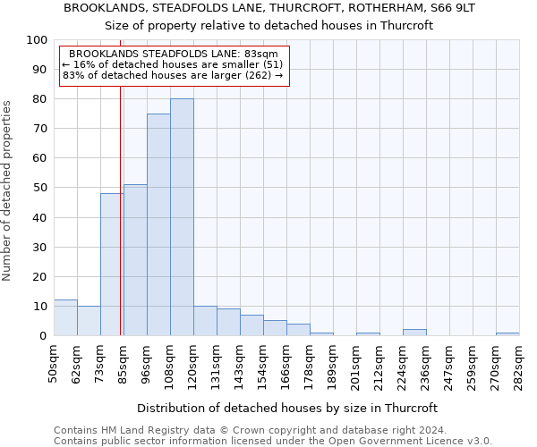 BROOKLANDS, STEADFOLDS LANE, THURCROFT, ROTHERHAM, S66 9LT: Size of property relative to detached houses in Thurcroft