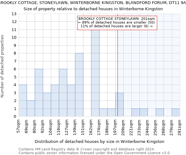 BROOKLY COTTAGE, STONEYLAWN, WINTERBORNE KINGSTON, BLANDFORD FORUM, DT11 9AU: Size of property relative to detached houses in Winterborne Kingston
