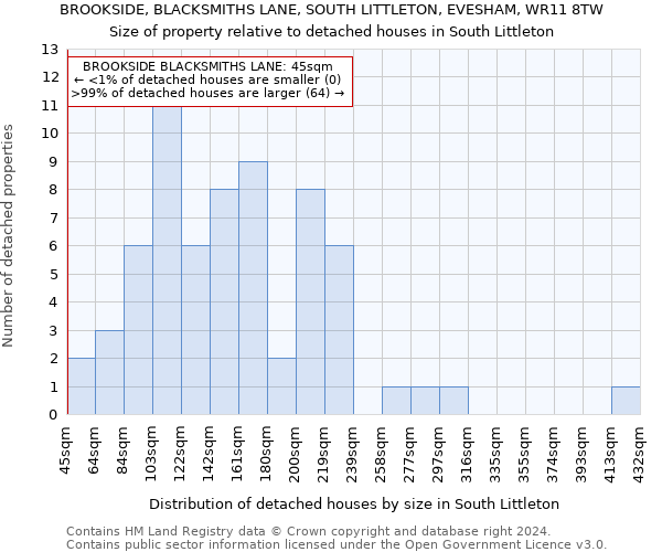BROOKSIDE, BLACKSMITHS LANE, SOUTH LITTLETON, EVESHAM, WR11 8TW: Size of property relative to detached houses in South Littleton