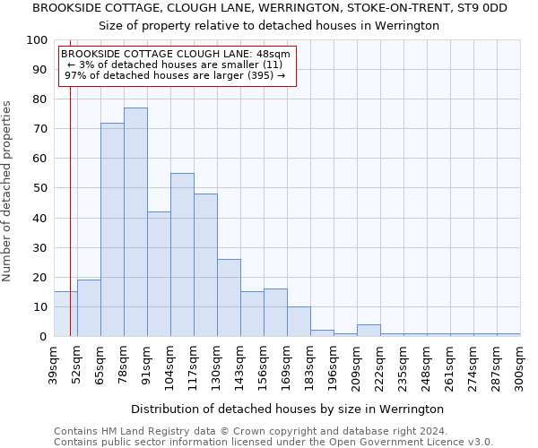 BROOKSIDE COTTAGE, CLOUGH LANE, WERRINGTON, STOKE-ON-TRENT, ST9 0DD: Size of property relative to detached houses in Werrington