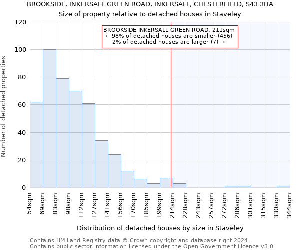 BROOKSIDE, INKERSALL GREEN ROAD, INKERSALL, CHESTERFIELD, S43 3HA: Size of property relative to detached houses in Staveley