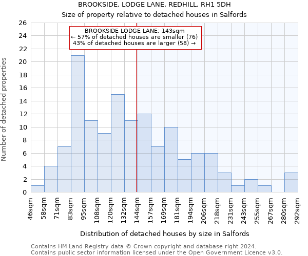 BROOKSIDE, LODGE LANE, REDHILL, RH1 5DH: Size of property relative to detached houses in Salfords