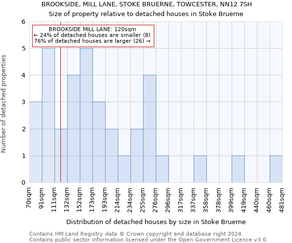 BROOKSIDE, MILL LANE, STOKE BRUERNE, TOWCESTER, NN12 7SH: Size of property relative to detached houses in Stoke Bruerne