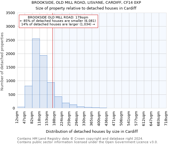 BROOKSIDE, OLD MILL ROAD, LISVANE, CARDIFF, CF14 0XP: Size of property relative to detached houses in Cardiff