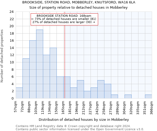 BROOKSIDE, STATION ROAD, MOBBERLEY, KNUTSFORD, WA16 6LA: Size of property relative to detached houses in Mobberley