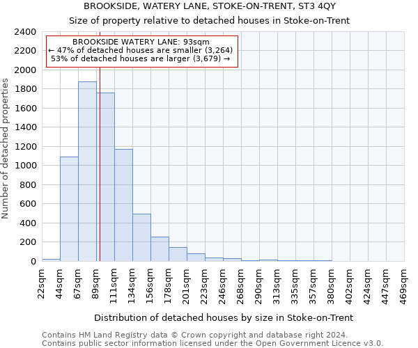 BROOKSIDE, WATERY LANE, STOKE-ON-TRENT, ST3 4QY: Size of property relative to detached houses in Stoke-on-Trent