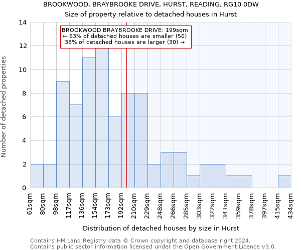 BROOKWOOD, BRAYBROOKE DRIVE, HURST, READING, RG10 0DW: Size of property relative to detached houses in Hurst