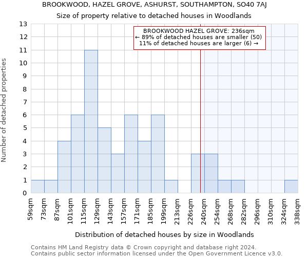 BROOKWOOD, HAZEL GROVE, ASHURST, SOUTHAMPTON, SO40 7AJ: Size of property relative to detached houses in Woodlands