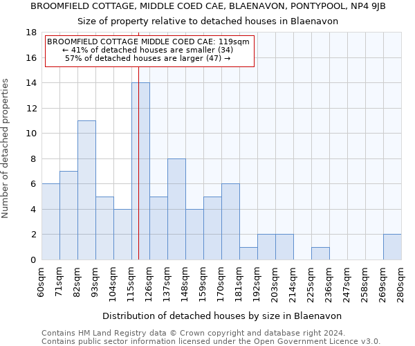 BROOMFIELD COTTAGE, MIDDLE COED CAE, BLAENAVON, PONTYPOOL, NP4 9JB: Size of property relative to detached houses in Blaenavon