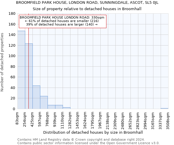 BROOMFIELD PARK HOUSE, LONDON ROAD, SUNNINGDALE, ASCOT, SL5 0JL: Size of property relative to detached houses in Broomhall