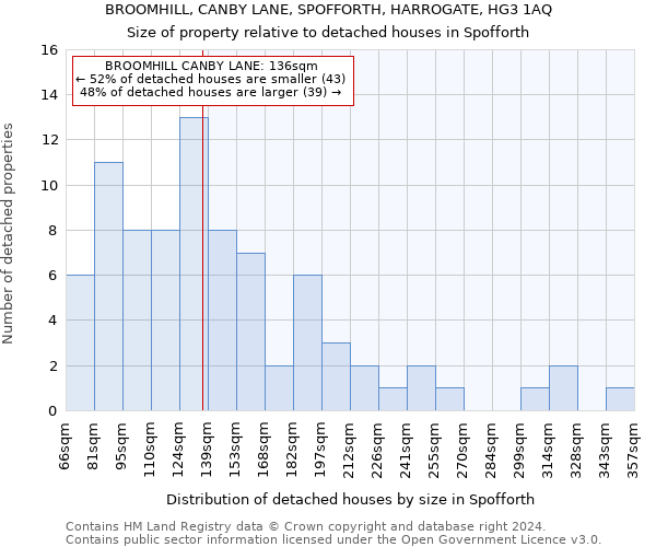 BROOMHILL, CANBY LANE, SPOFFORTH, HARROGATE, HG3 1AQ: Size of property relative to detached houses in Spofforth
