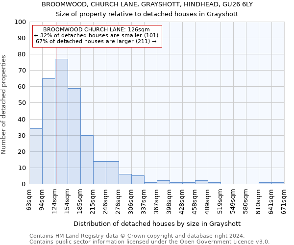 BROOMWOOD, CHURCH LANE, GRAYSHOTT, HINDHEAD, GU26 6LY: Size of property relative to detached houses in Grayshott