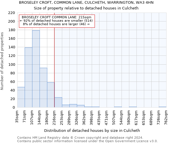 BROSELEY CROFT, COMMON LANE, CULCHETH, WARRINGTON, WA3 4HN: Size of property relative to detached houses in Culcheth