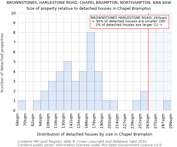 BROWNSTONES, HARLESTONE ROAD, CHAPEL BRAMPTON, NORTHAMPTON, NN6 8AW: Size of property relative to detached houses in Chapel Brampton