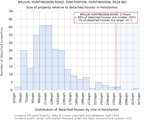 BRULIN, HUNTINGDON ROAD, FENSTANTON, HUNTINGDON, PE28 9JG: Size of property relative to detached houses in Fenstanton