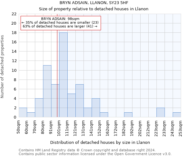 BRYN ADSAIN, LLANON, SY23 5HF: Size of property relative to detached houses in Llanon