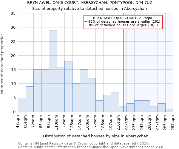 BRYN AWEL, OAKS COURT, ABERSYCHAN, PONTYPOOL, NP4 7UZ: Size of property relative to detached houses in Abersychan