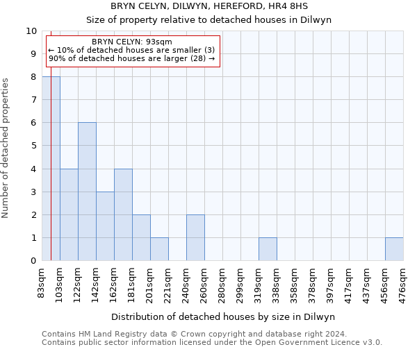 BRYN CELYN, DILWYN, HEREFORD, HR4 8HS: Size of property relative to detached houses in Dilwyn