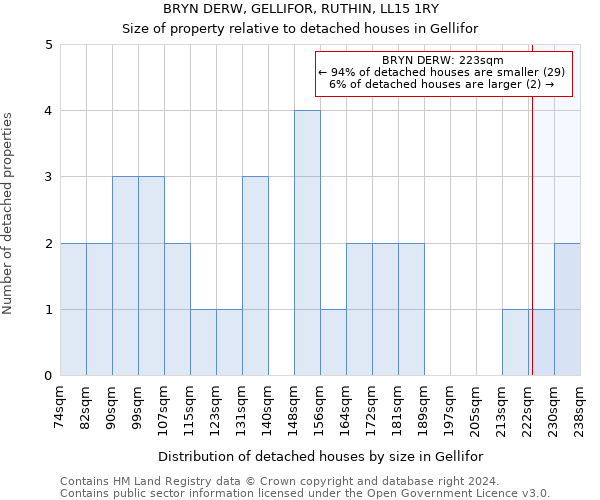BRYN DERW, GELLIFOR, RUTHIN, LL15 1RY: Size of property relative to detached houses in Gellifor