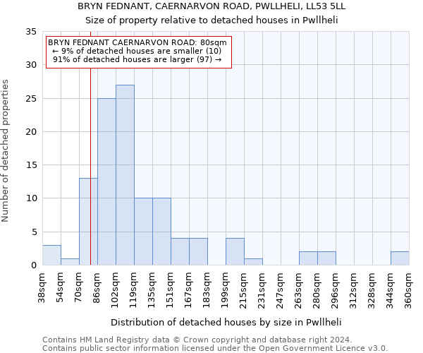 BRYN FEDNANT, CAERNARVON ROAD, PWLLHELI, LL53 5LL: Size of property relative to detached houses in Pwllheli